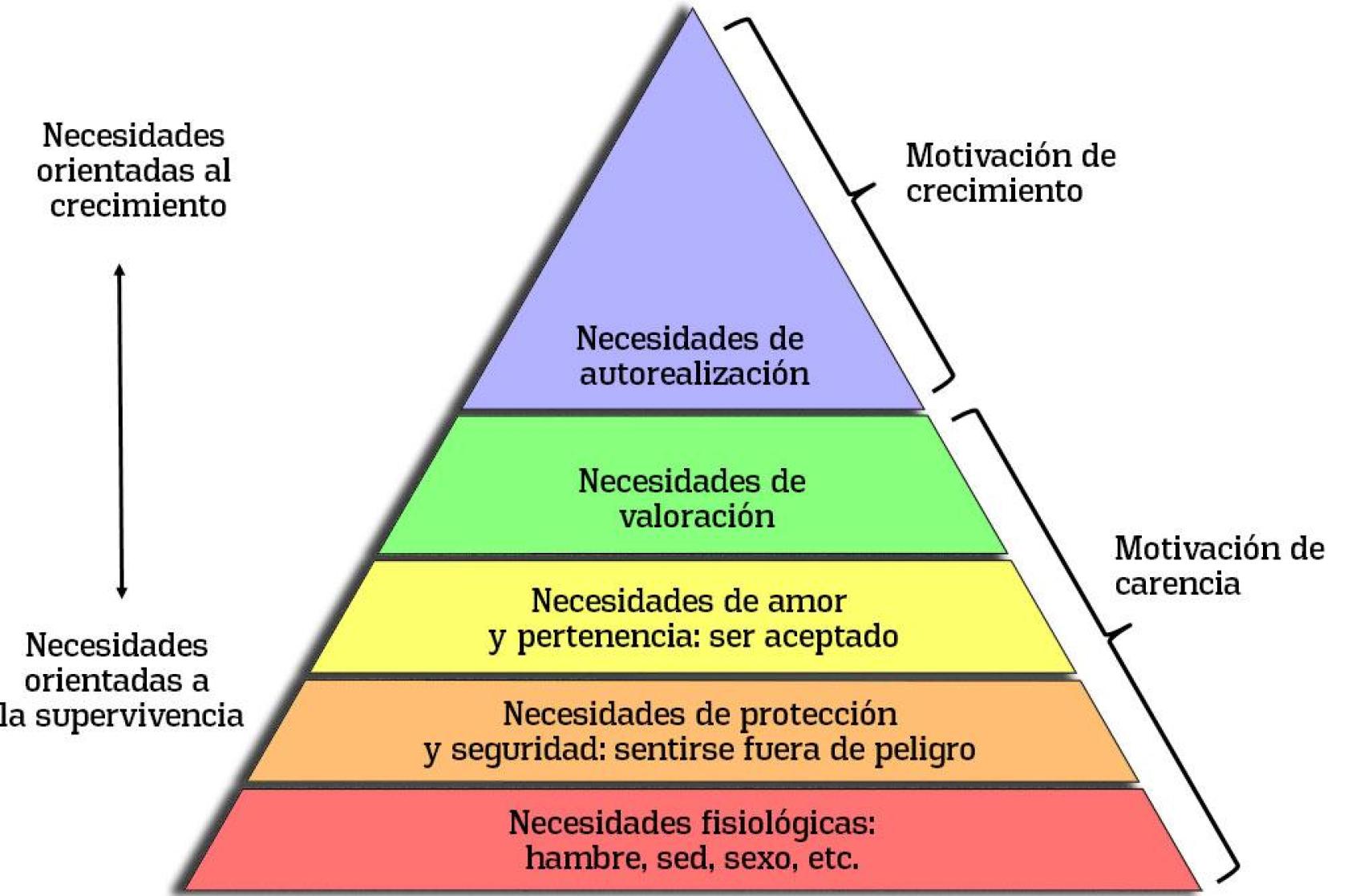 Pirámide Maslow