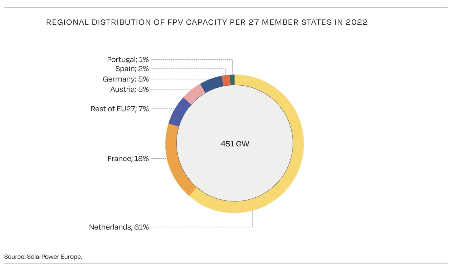 Distribución regional de la capacidad de fotovoltaica flotante en los 27 estados miembros en 2022