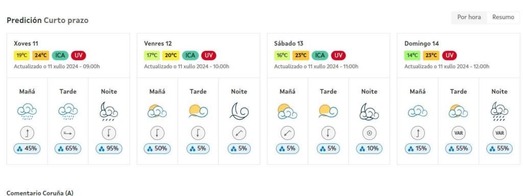 Previsión del clima en A Coruña para el fin de semana según Meteogalicia.