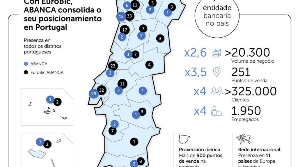 Infografía mercado ABANCA en Portugal