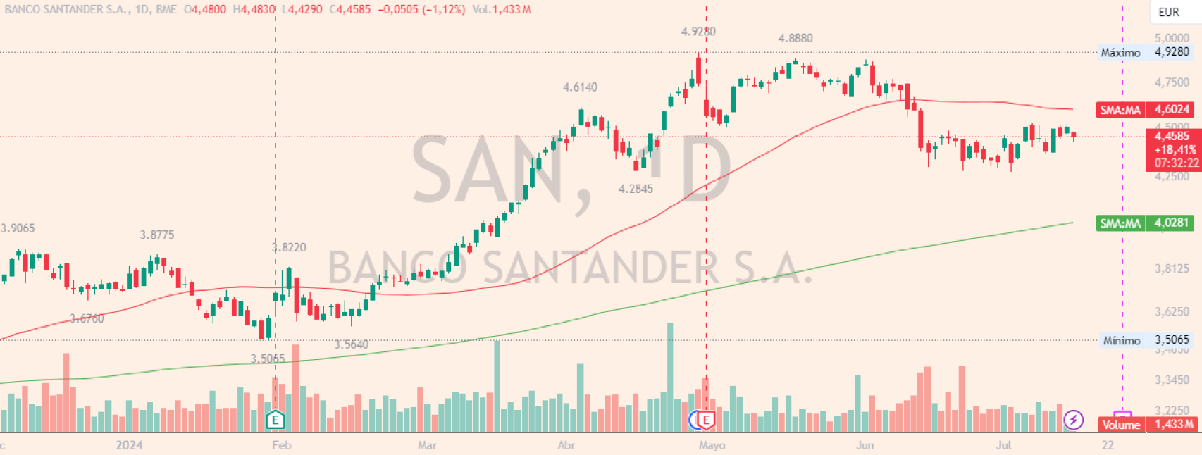 Evolución de las acciones de Banco Santander