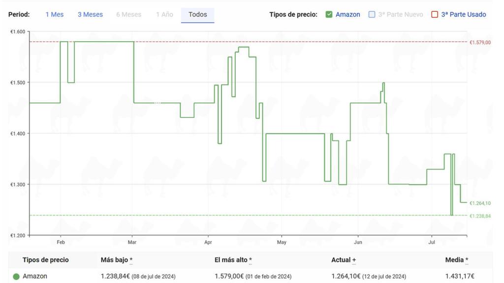 Amazon price history