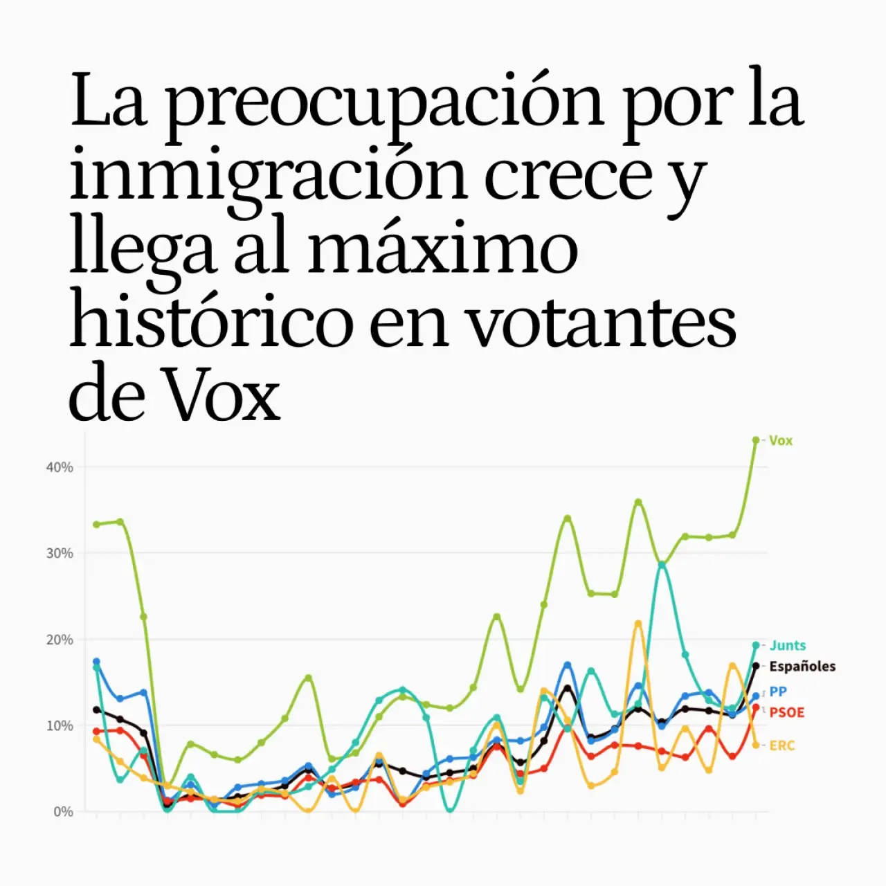 La preocupación por la inmigración crece entre los españoles y llega al máximo histórico en los votantes de Vox
