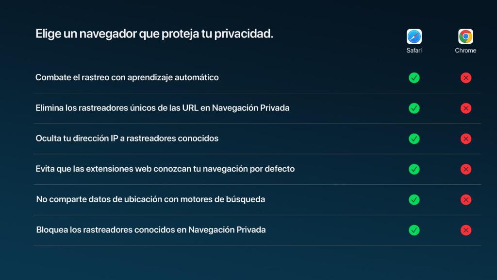 Comparativa de funciones de Safari y Chrome.