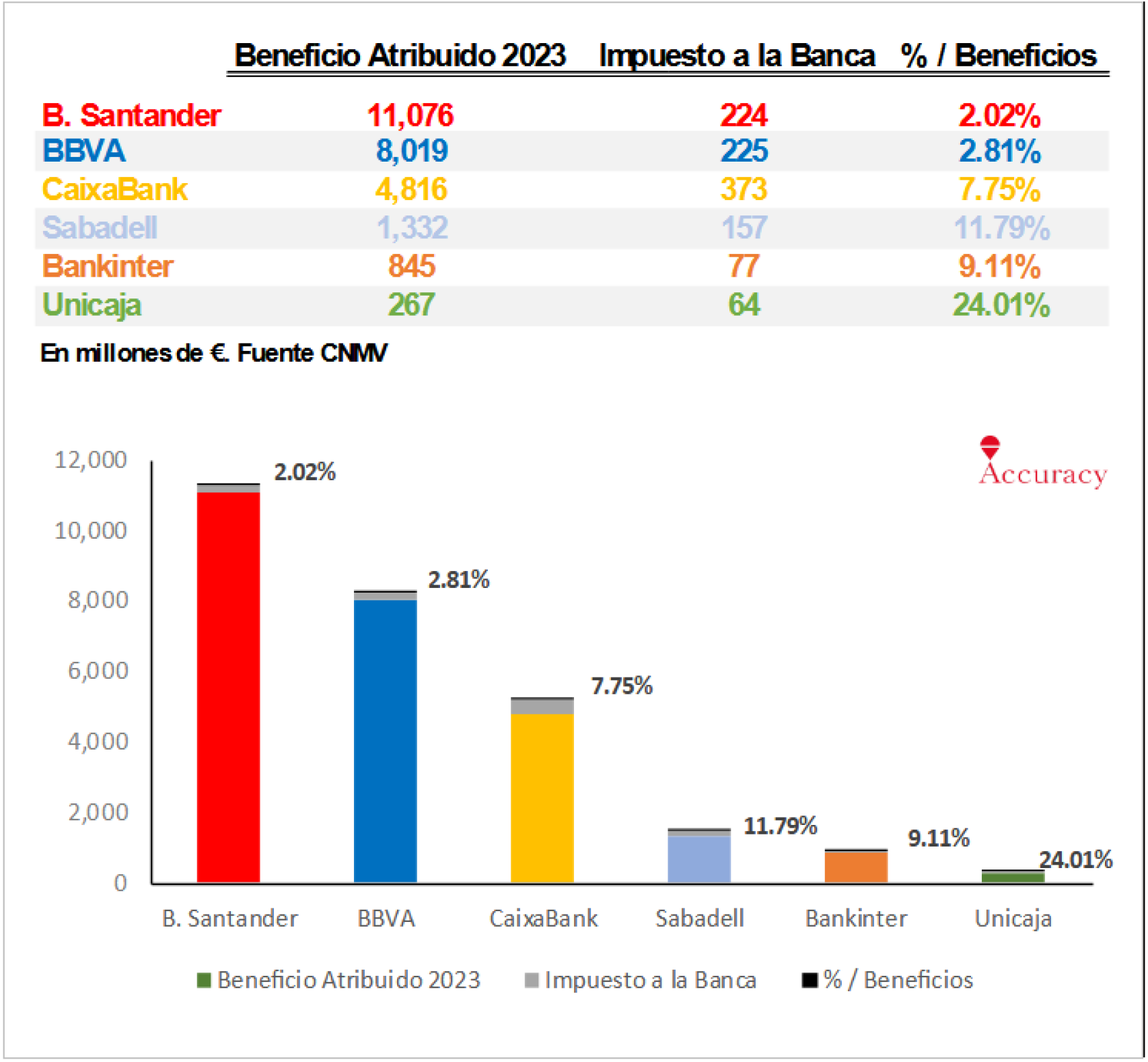 Beneficio banco