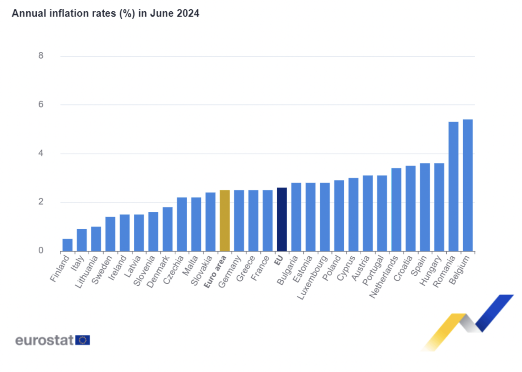Tasa de inflación en los países de la UE en junio