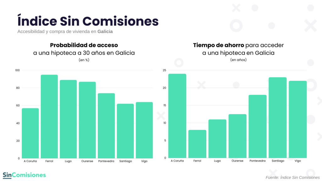 Acceso y ahorro para comprar un piso en las urbes gallegas, según Sin Comisiones.