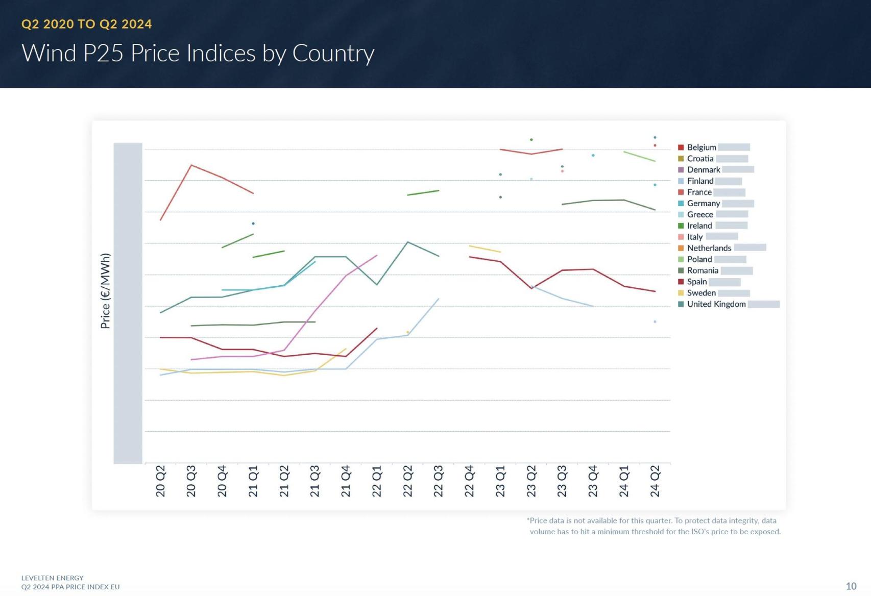 Indíces de precios de PPA eólicos P25 por países