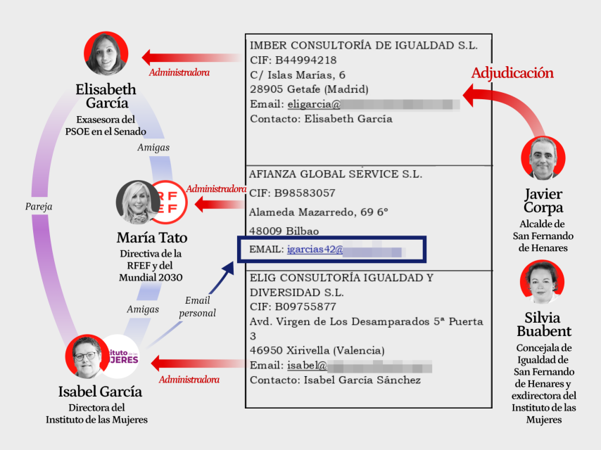 Infografía de cómo amañaron concursos la directora del Instituto de las Mujeres -Isabel García-, su pareja -Elisabeth García- y la directiva de la RFEF -María Tato-.