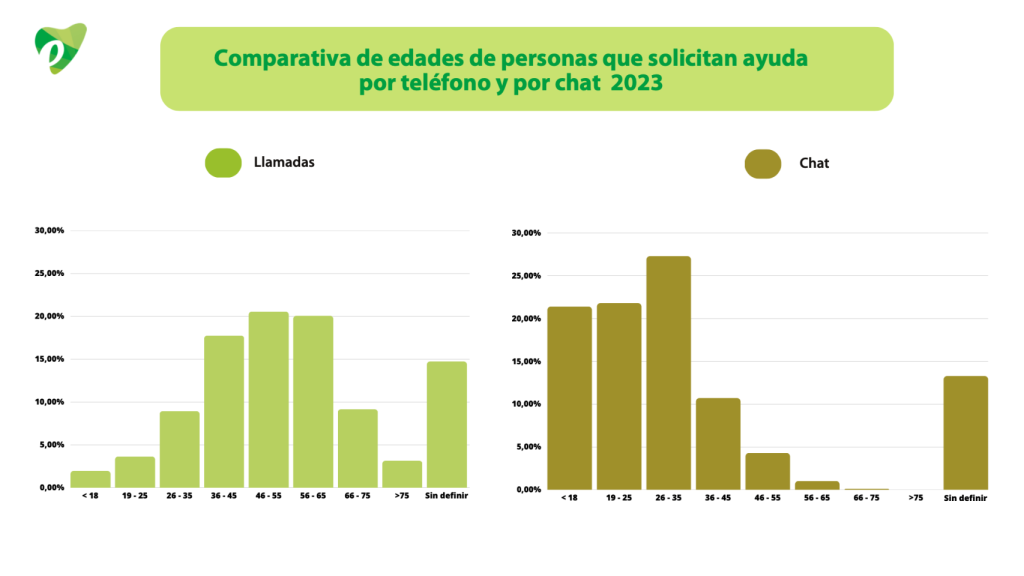 Comparativa de edades de personas que solicitan ayuda por teléfono y chat en 2023.