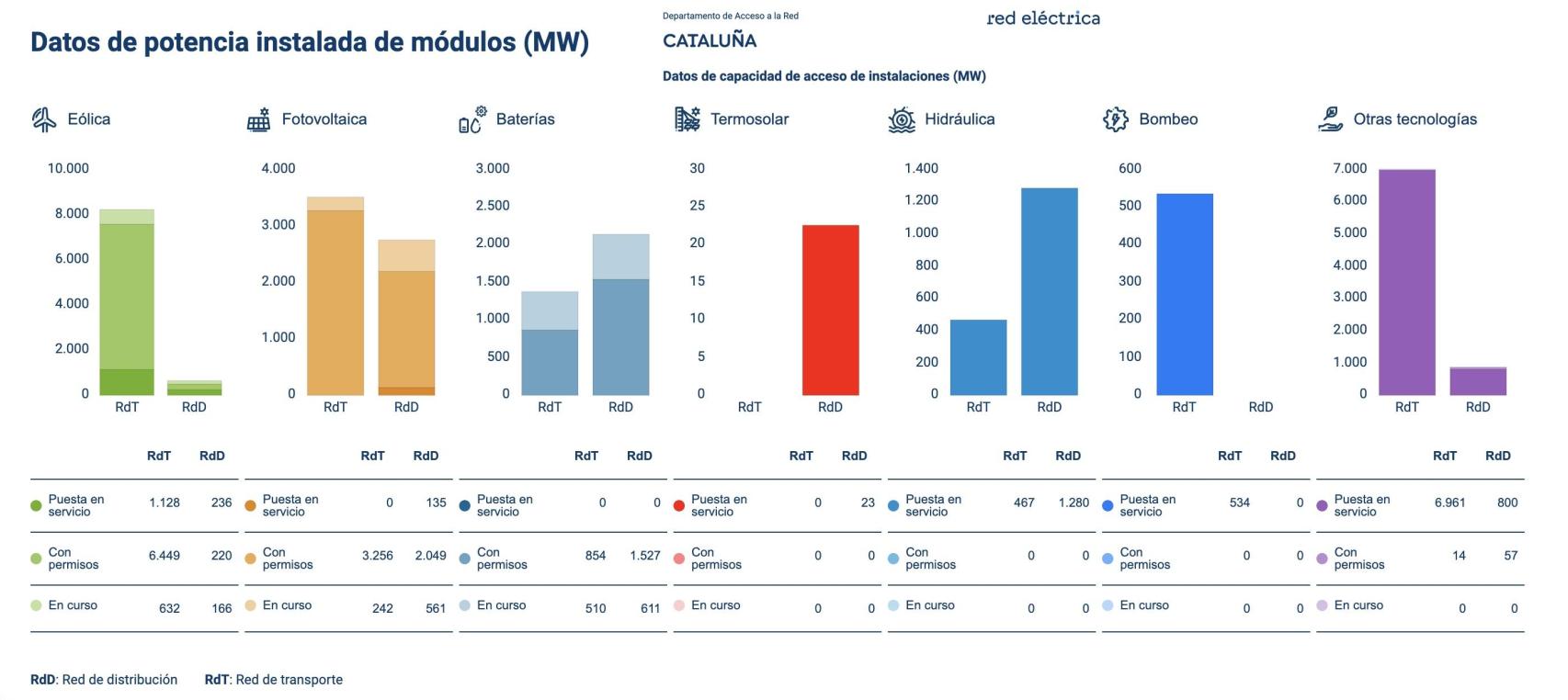 Datos de potencia instalada en Cataluña