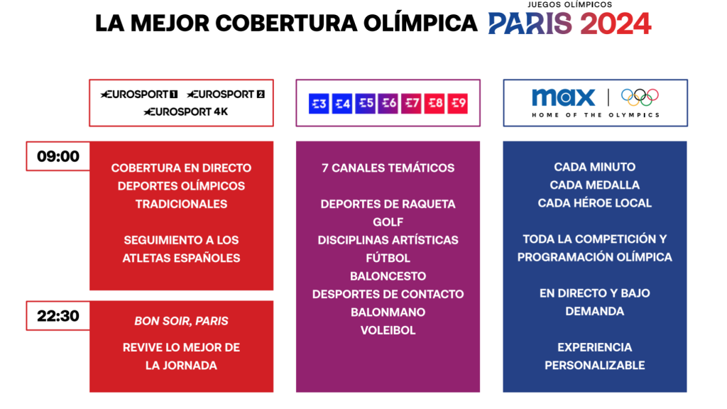 La cobertura de los JJOO de París 2024 en Eurosport y Max.