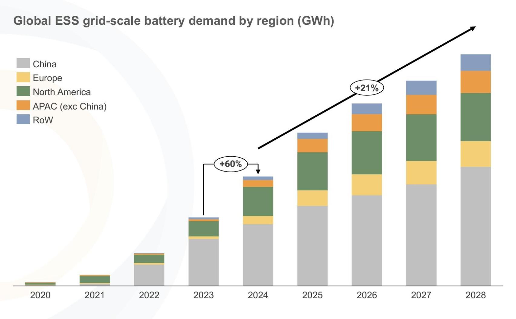 Demanda global de baterías a escala de red ESS por región (GWh)