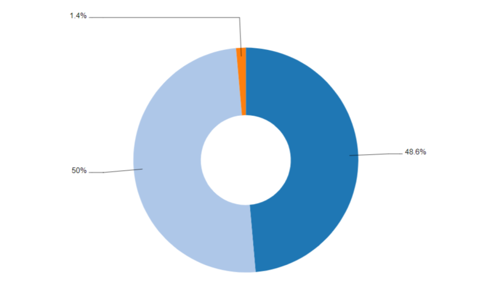Gráfico comparativo de la nacionalidad de los agresores (extranjeros azul claro, nacionales azul oscuro y no consta naranja).