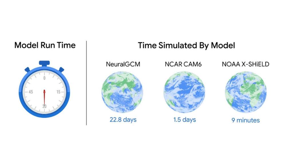 Poder de computación de simulaciones de tiempo de NeuralGCM.