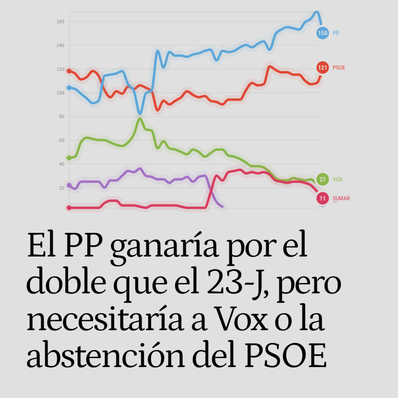 El PP ganaría por el doble que el 23-J pero no podría gobernar sin apoyo de Vox o la abstención del PSOE