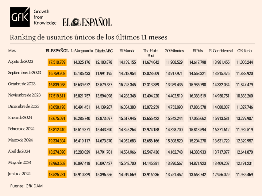 Tabla de datos personalizada con Marcas competencia de EL ESPAÑOL. Release de datos de junio de 2024.