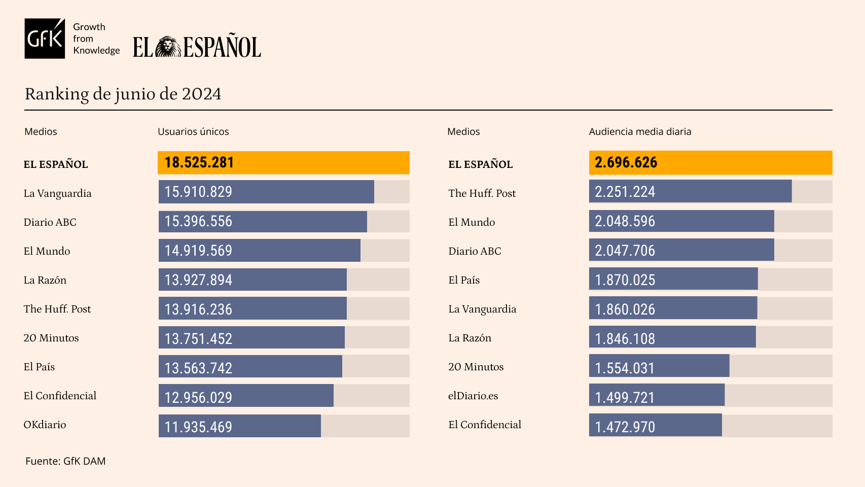 Tabla de datos personalizada con Marcas competencia de EL ESPAÑOL. Release de datos de junio  de 2024.