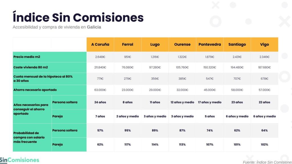 Datos sobre el acceso a una vivienda en Galicia.