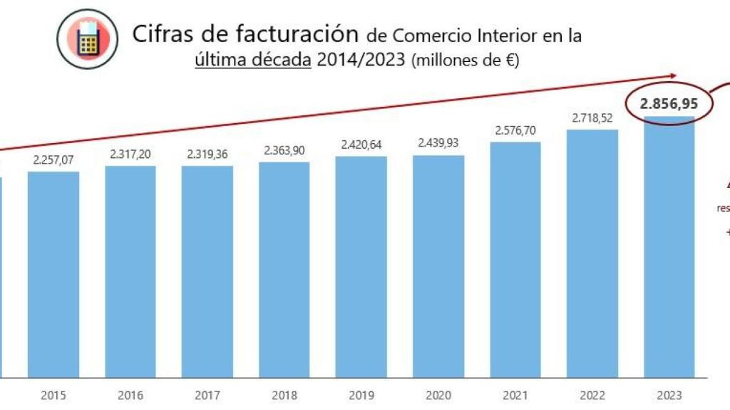 Fuente: Avance del Informe de Comercio Interior del Libro 2023