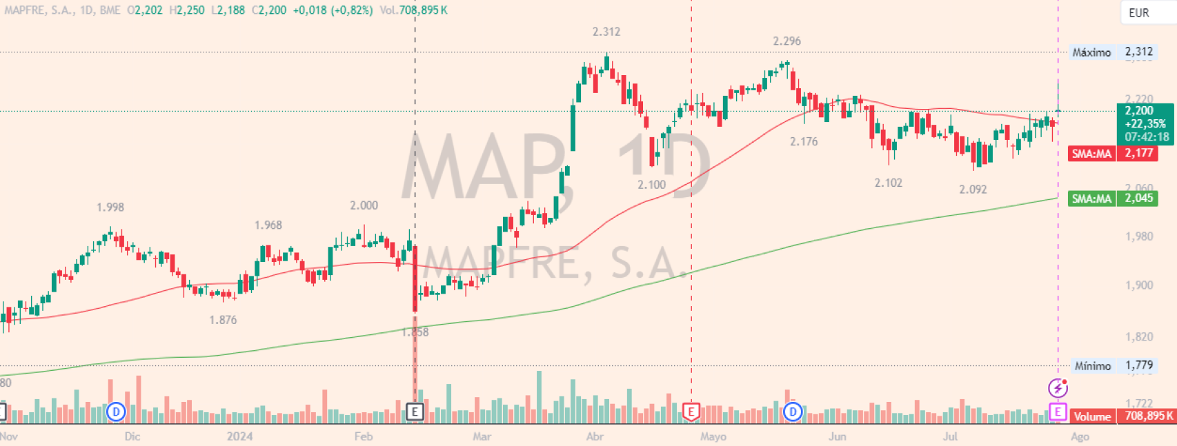 Evolución de las acciones de Mapfre