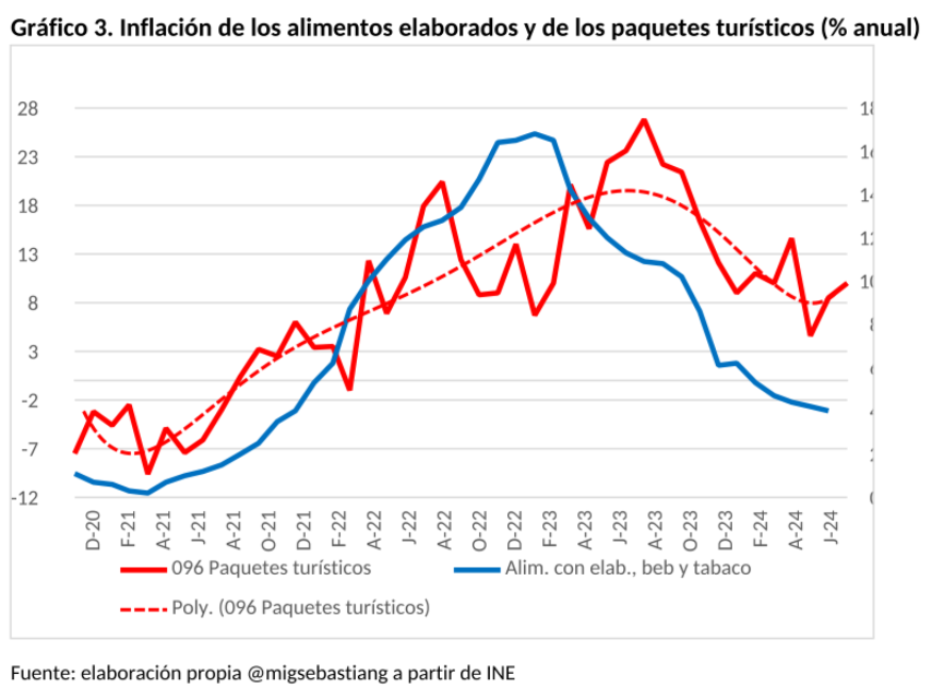 Gráfico 3.