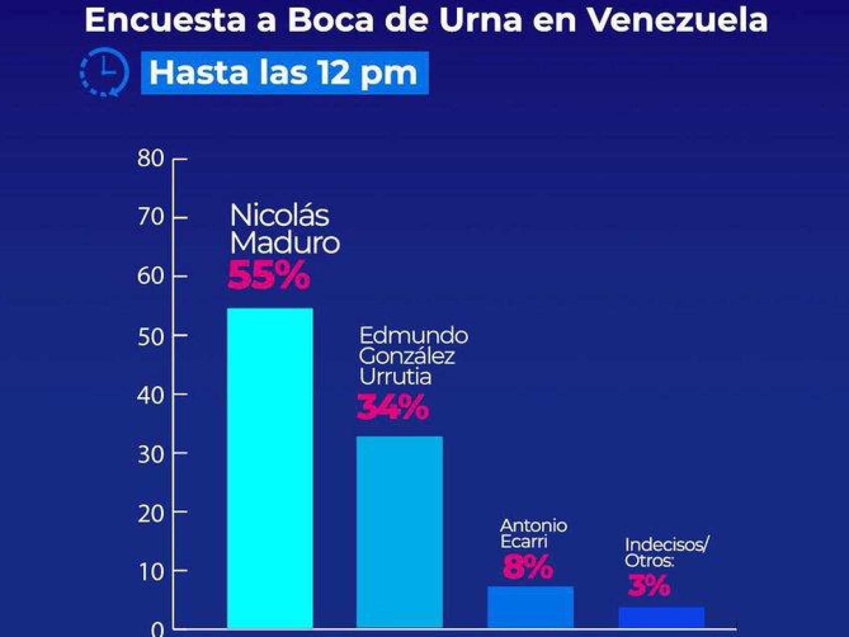 La encuesta falsa difundida en redes sociales por dirigentes chavistas.