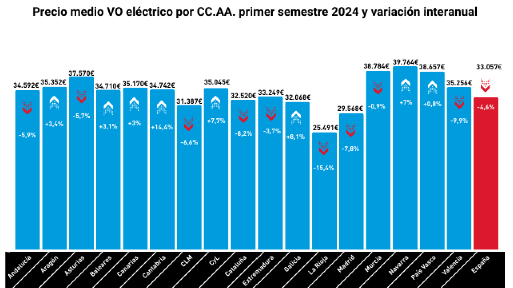 Precio medio VO eléctrico por CC.AA. primer semestre 2024 y variación interanual.