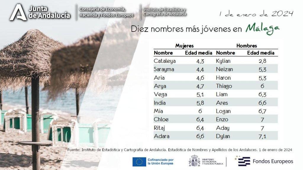 Diez nombres más jóvenes en Málaga.