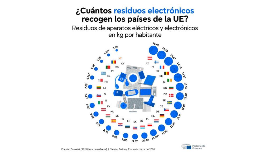 Residuos de aparatos electrónicos y electrónicos en kg por habitante