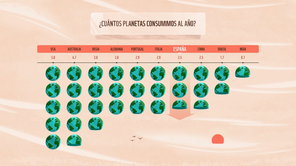 Infografía sobre el número de planetas que se consumen por países anualmente.
