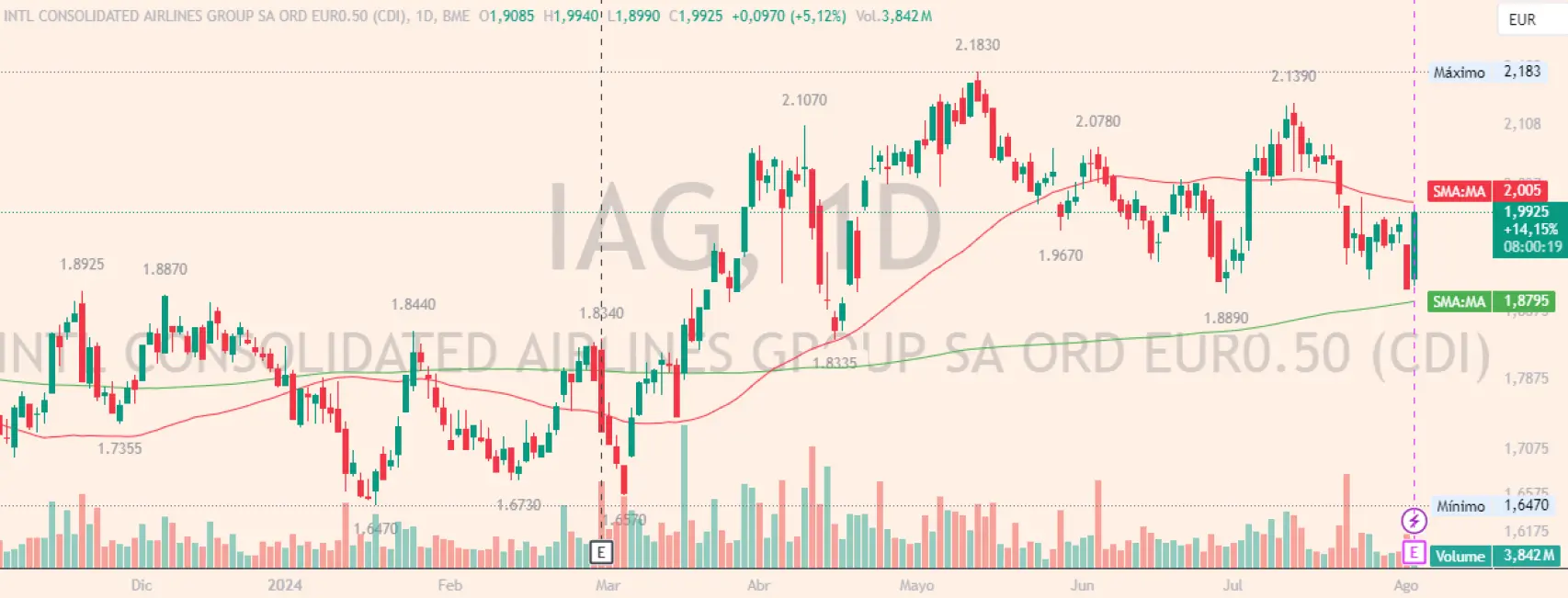 Evolución de las acciones de IAG