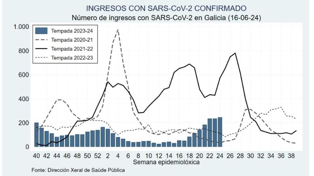 Ingresos covid Sergas