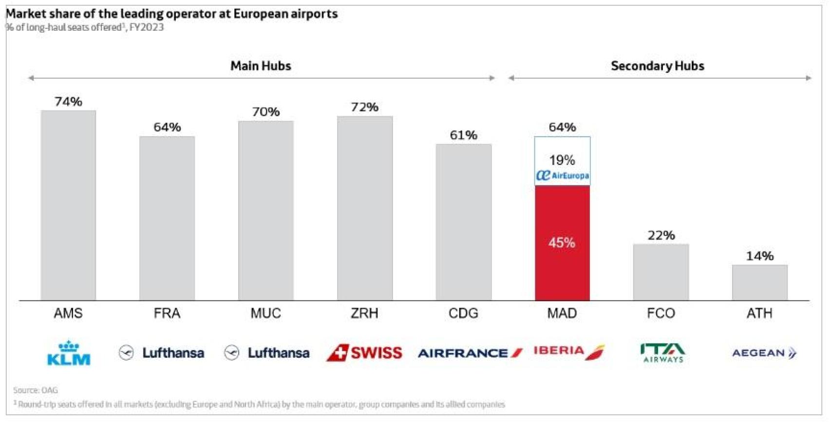 Cuota de largo radio de la aerolínea de referencia en cada aeropuerto en 2023. Fuente: Iberia.