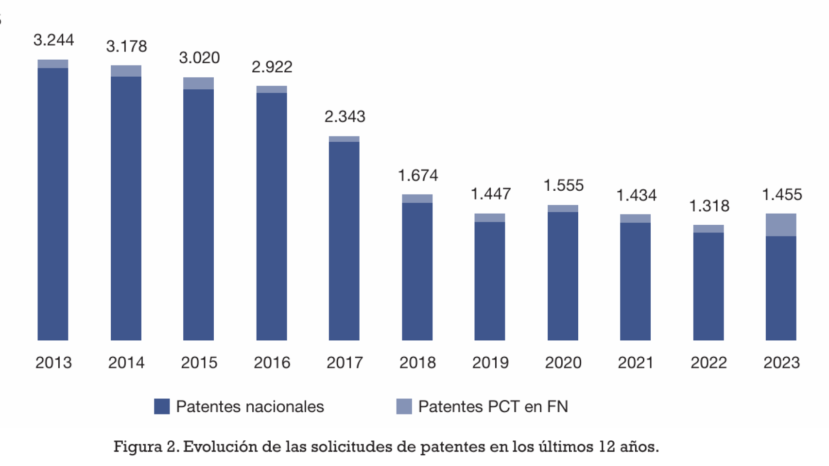 Evolución de la solicitud de patentes en los últimos 12 años, según datos de la OEPM.