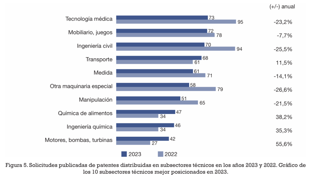 Solicitudes de patentes en subsectores técnicos.