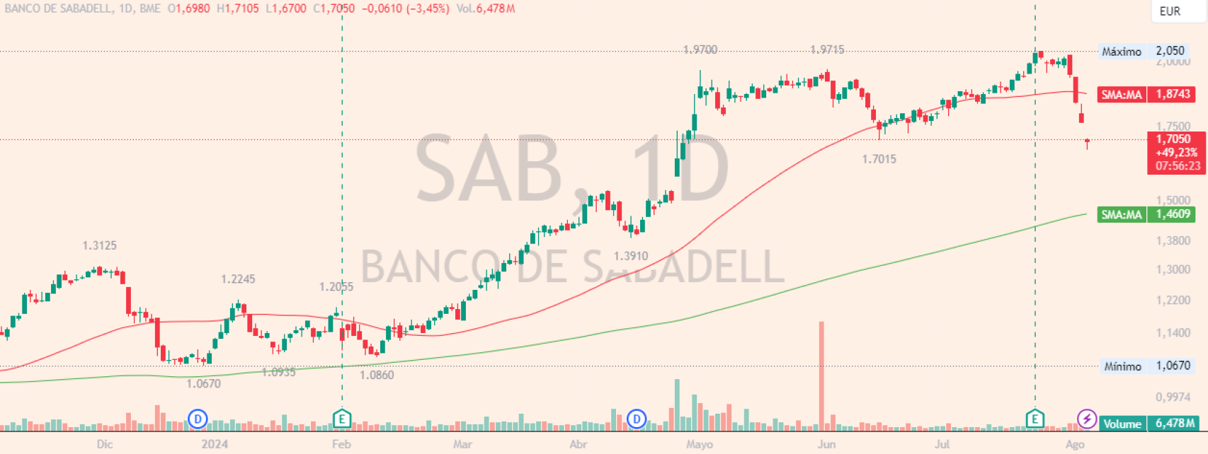 Evolución de las acciones de Banco Sabadell