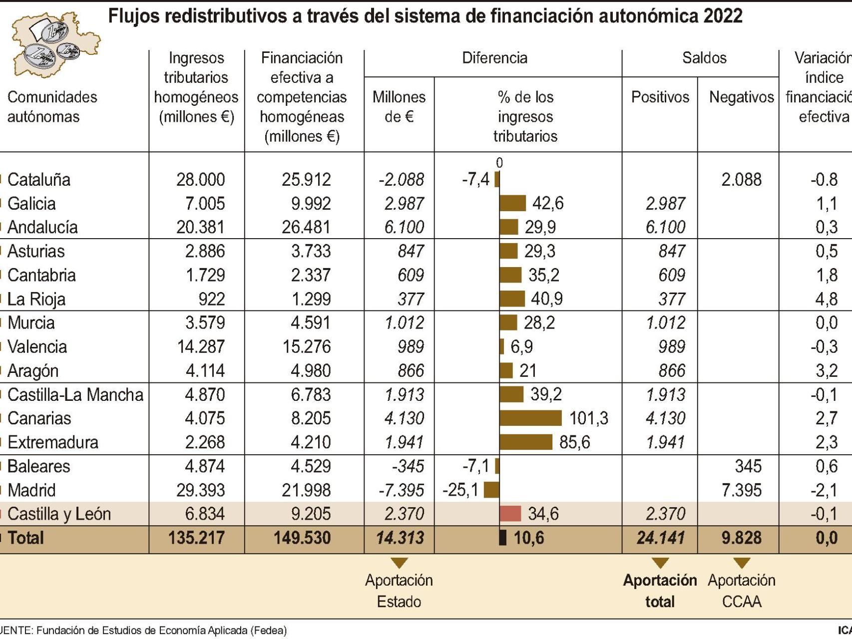 Flujos redistributivos a través del sistema de financiación autonómica 2022