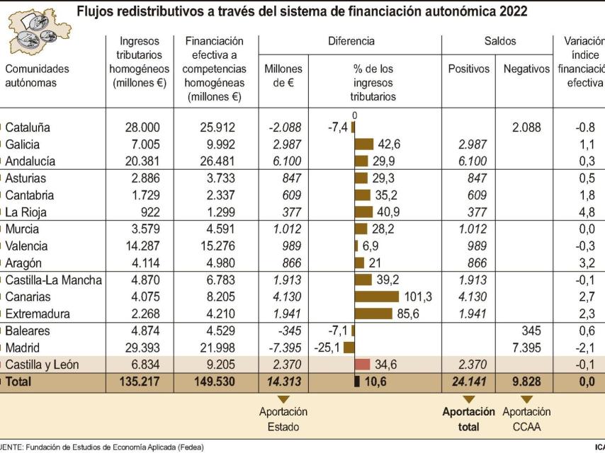 Flujos redistributivos a través del sistema de financiación autonómica 2022