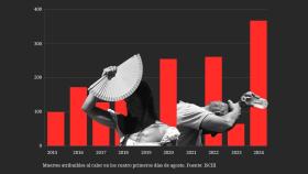 El calor mata en España a 366 personas en los cuatro primeros días de agosto: un 471% más que en 2023