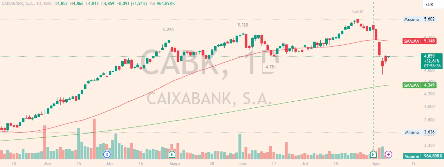 Evolución de las acciones de CaixaBank