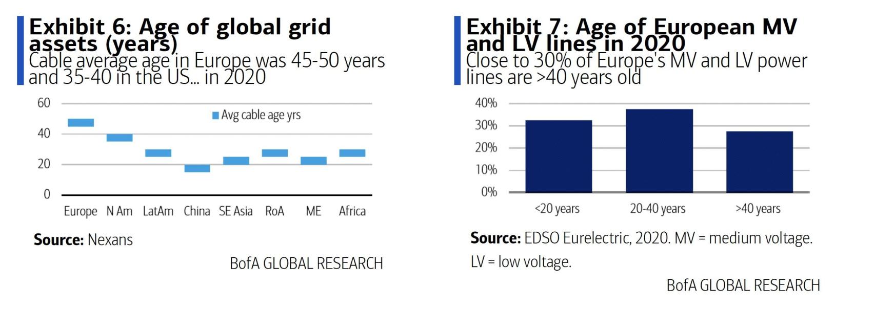 Comparativa de antiguedad de las redes eléctricas