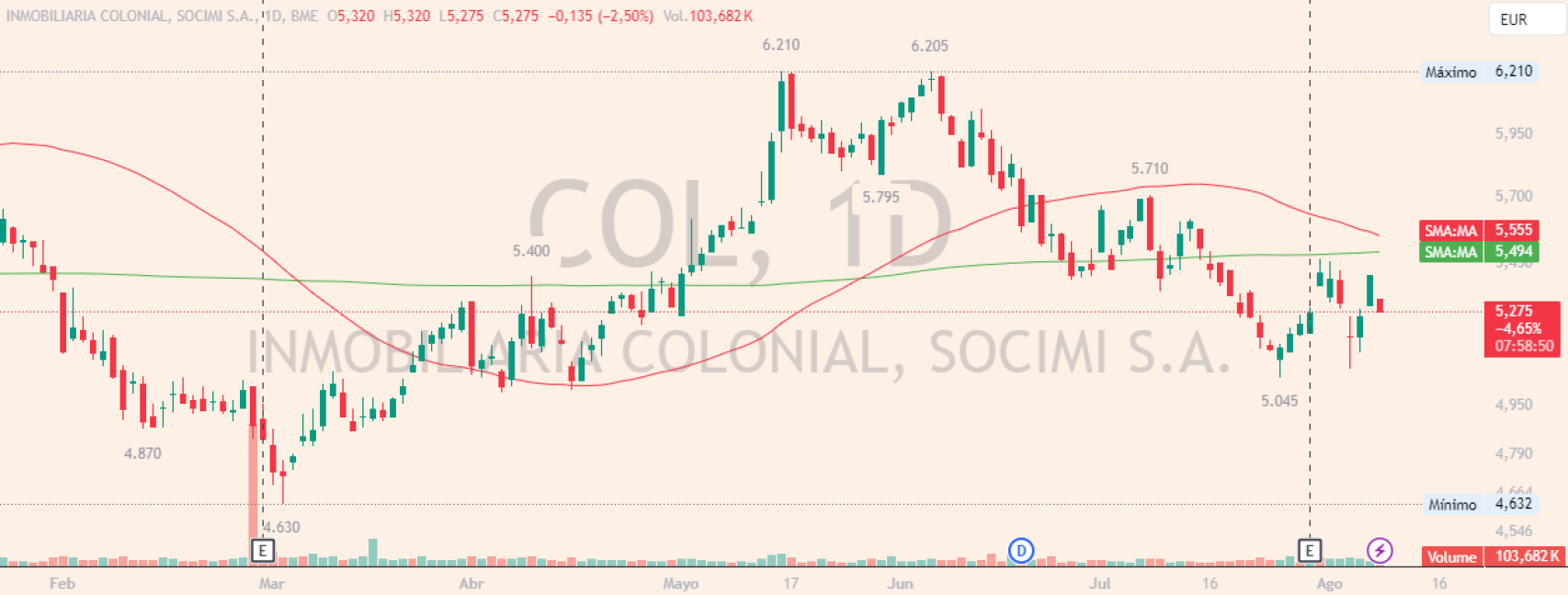 Evolución de las acciones de Inmobiliaria Colonial