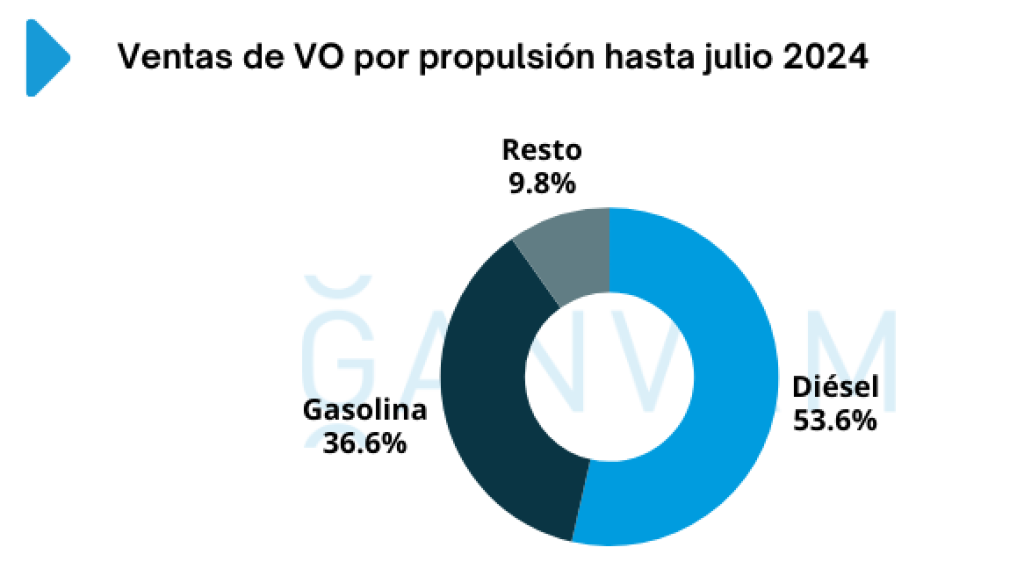 Ventas de vehículos por tipo de propulsión en el acumulado de 2024.