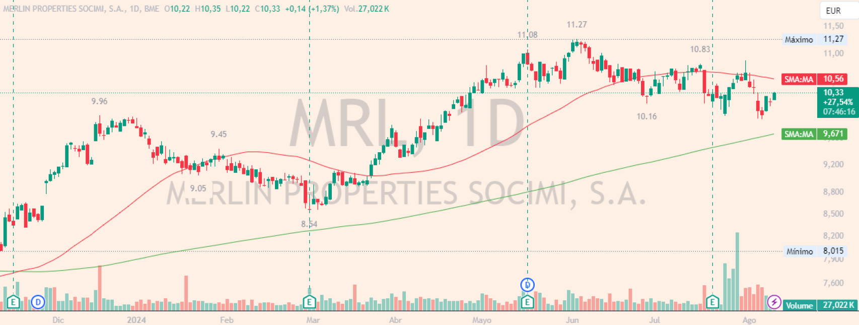 Evolución de las acciones de Merlin Properties