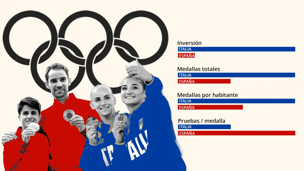 Fotomontaje del resultado y la inversión olímpica de España e Italia