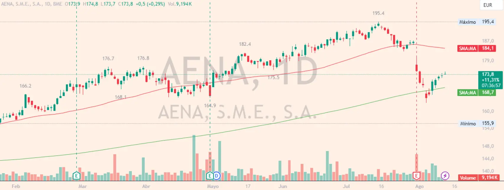 Evolución de las acciones de Aena