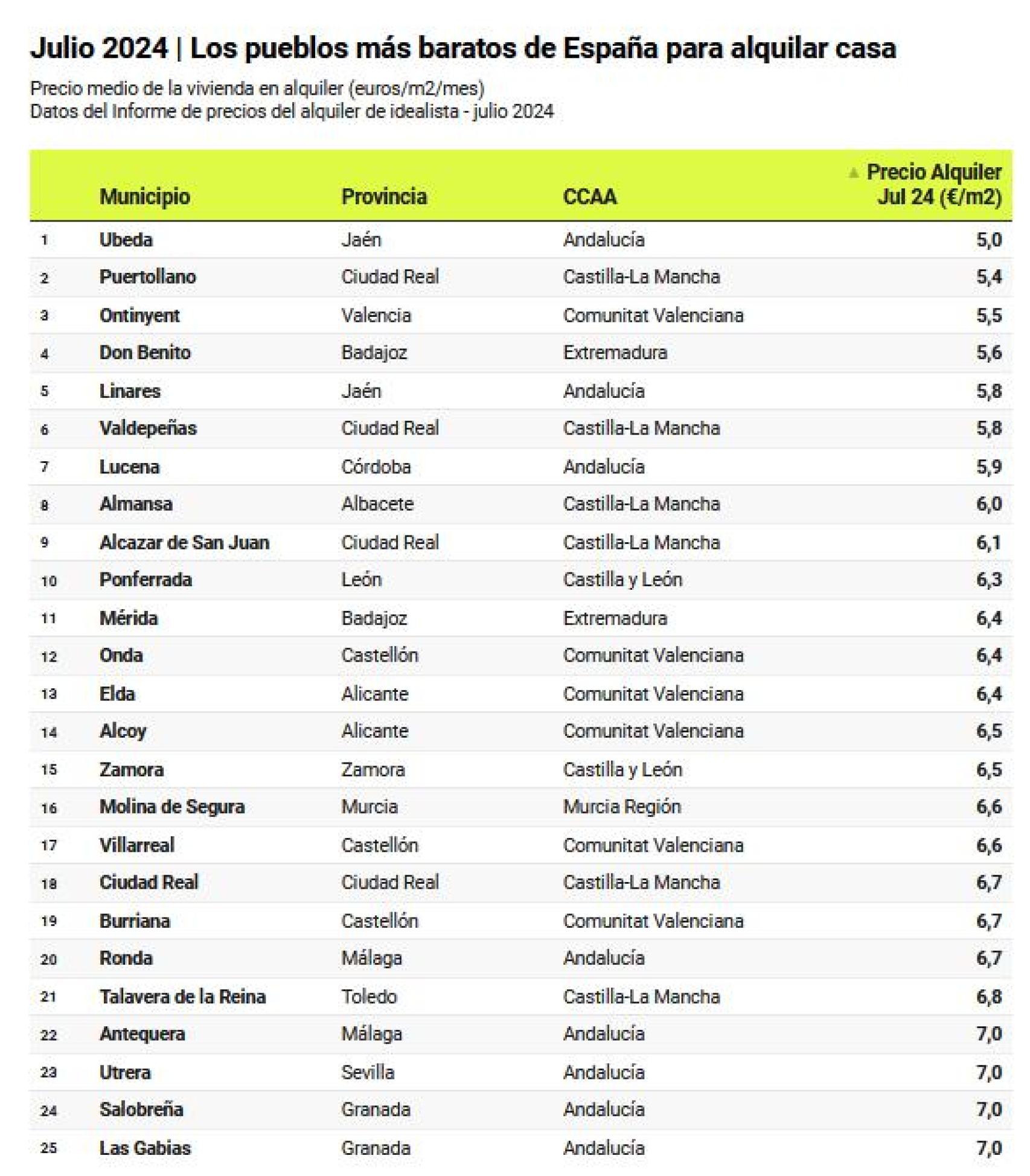 Localidades más baratas para alquilar vivienda