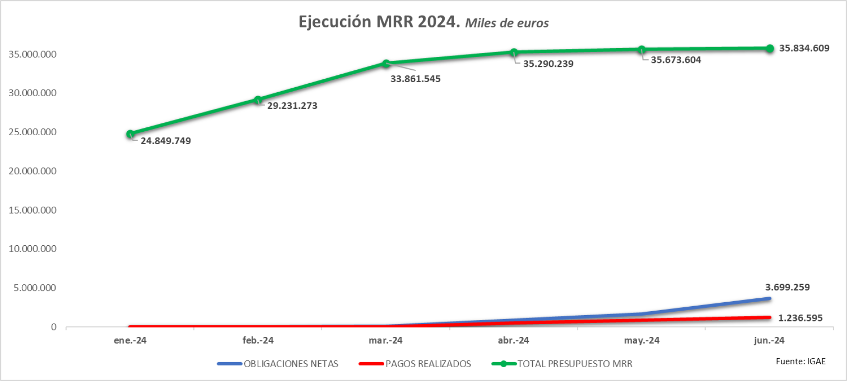 Ejecución 2024