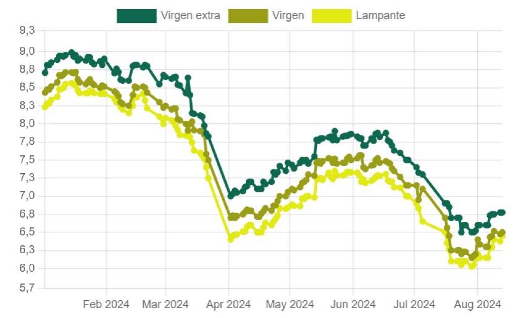 Evolución de los precios en origen de las diferentes variedades de aceite en lo que va de año.